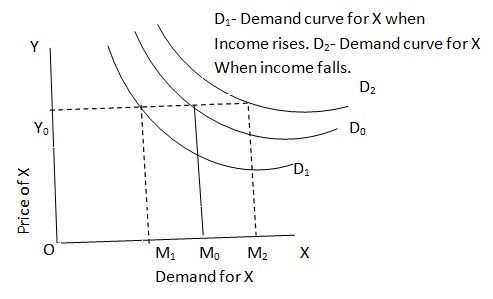 demand curve when income rises